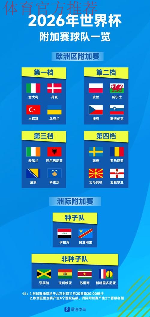 世界杯48强确定42席!欧洲区附加赛16争4,洲际附加赛6争2 世界杯48强确定42席!欧洲区附加赛16争4,洲际附加赛6争2